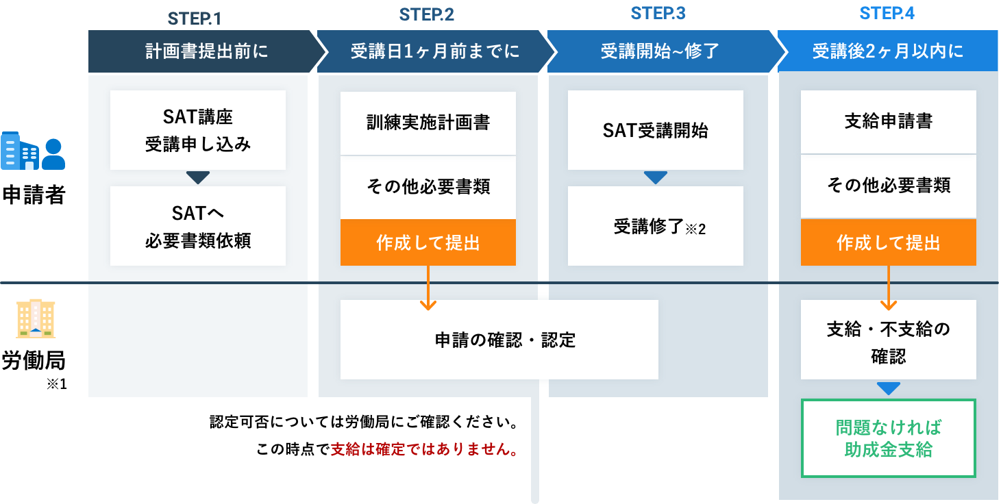 助成申請の流れ 労働局に関する箇所は直接労働局までご連絡し確認してください。